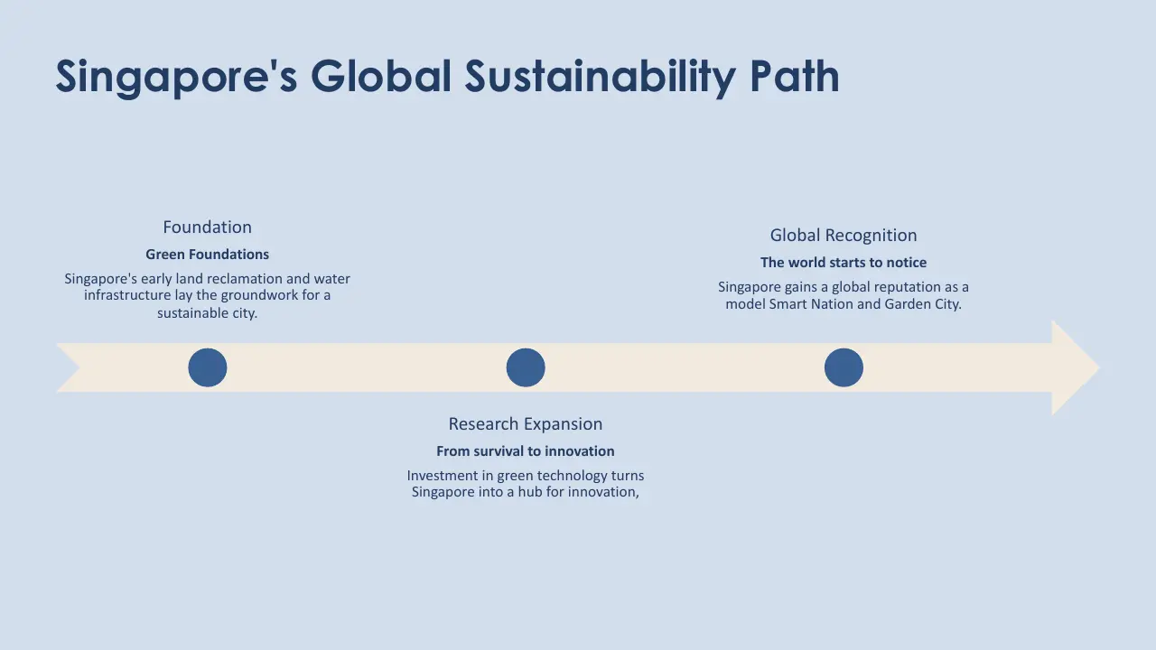 Timeline infographic titled "Singapore's Global Sustainability Path" with three milestones on a horizontal beige arrow against a light blue background.