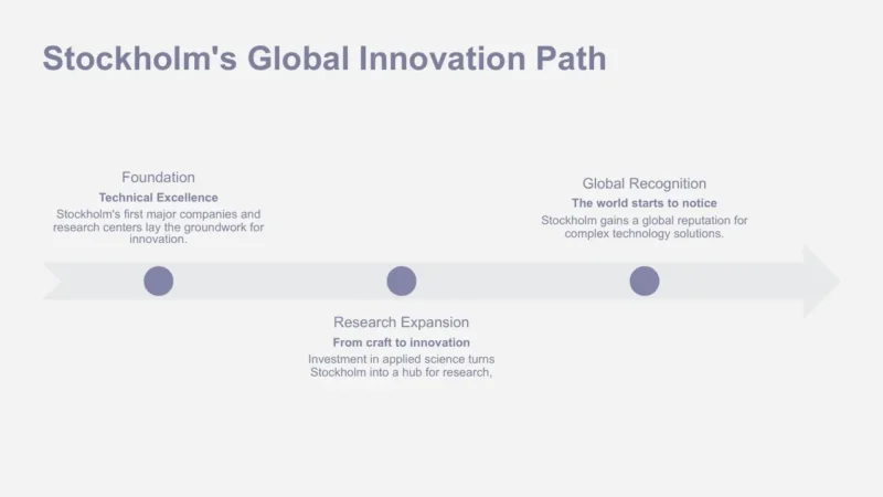 timeline-stockholm Timeline graphic titled "Stockholm's Global Innovation Path" with three milestones: Foundation, Research Expansion, and Global Recognition.