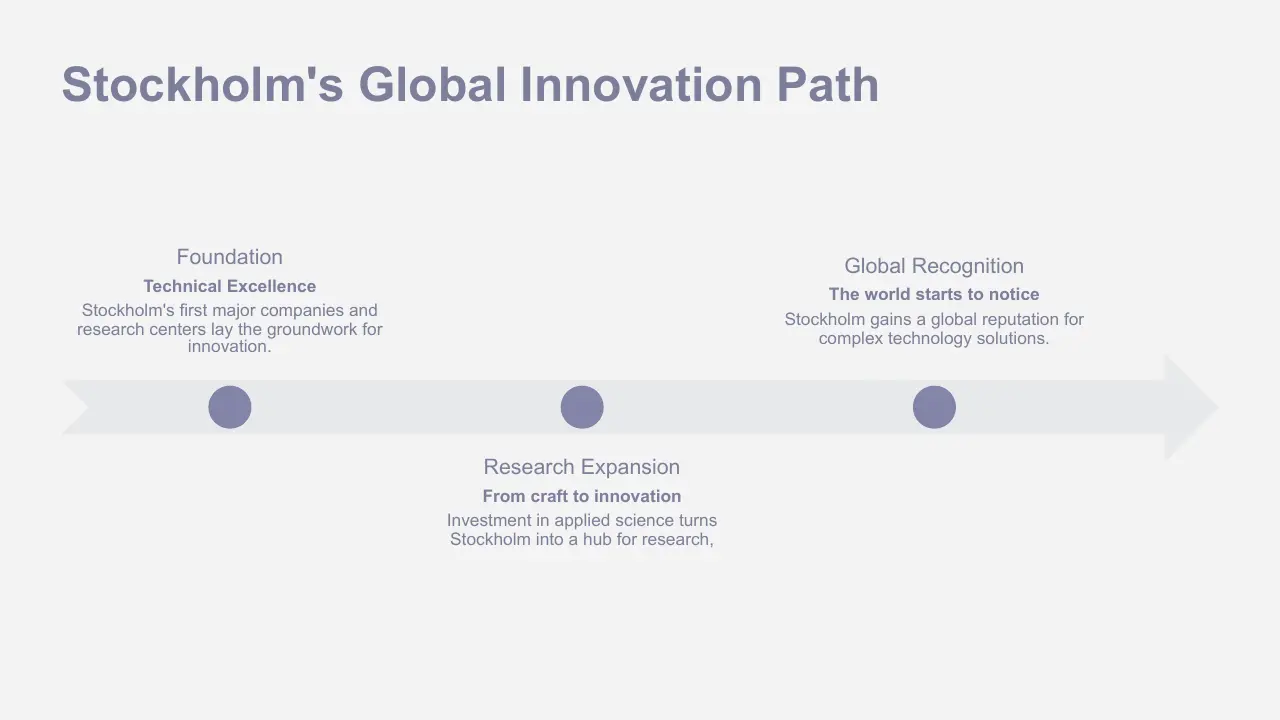 Timeline graphic titled "Stockholm's Global Innovation Path" with three milestones: Foundation, Research Expansion, and Global Recognition.