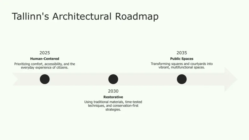 timeline-tallinn Timeline infographic titled "Tallinn's Architectural Roadmap" with milestones for 2025, 2030, and 2035 focusing on human-centered design, restorative techniques, and public spaces.