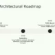 Timeline infographic titled "Tallinn's Architectural Roadmap" with milestones for 2025, 2030, and 2035 focusing on human-centered design, restorative techniques, and public spaces.