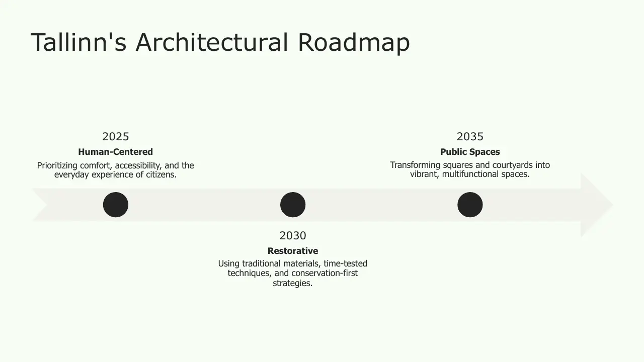 Timeline infographic titled "Tallinn's Architectural Roadmap" with milestones for 2025, 2030, and 2035 focusing on human-centered design, restorative techniques, and public spaces.