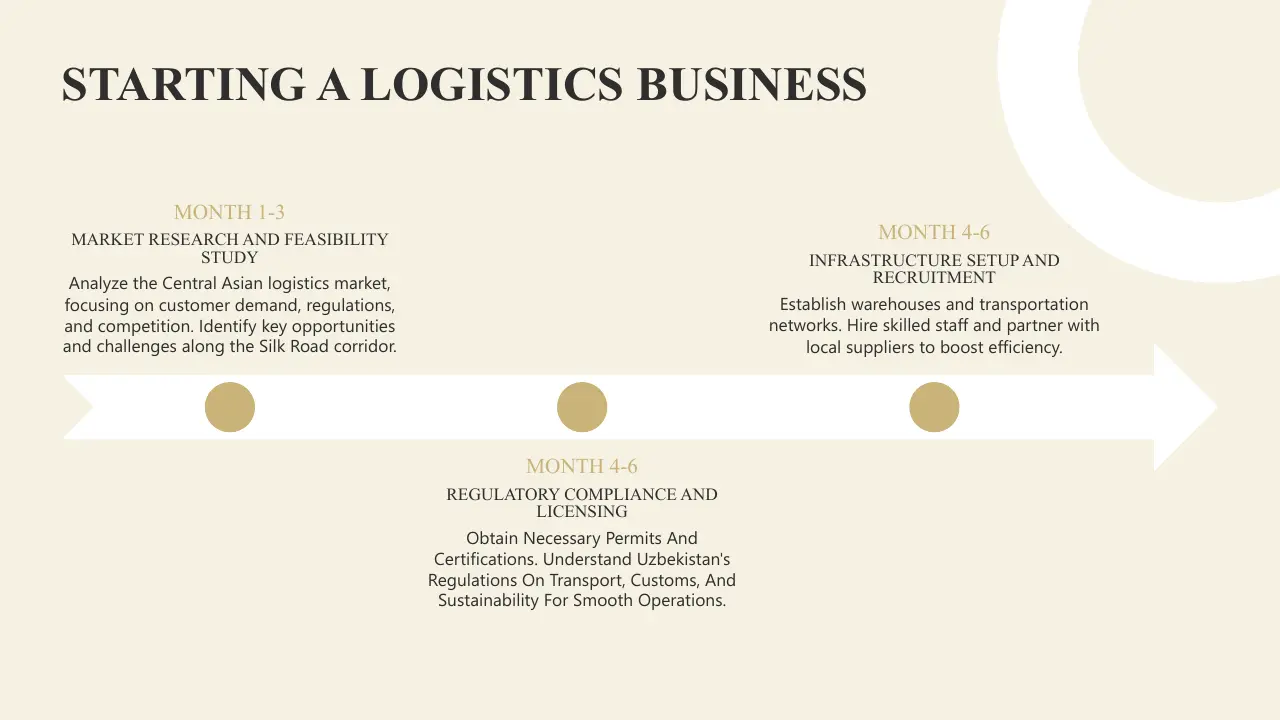 Timeline infographic titled "Starting a Logistics Business" outlining steps for months 1-6 with beige and brown color scheme.