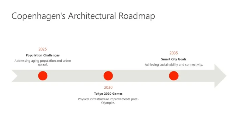 timeline-tokyo-red Timeline titled "Copenhagen's Architectural Roadmap" with milestones in 2025, 2030, and 2035 on a gray arrow.