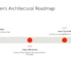 Timeline titled "Copenhagen's Architectural Roadmap" with milestones in 2025, 2030, and 2035 on a gray arrow.