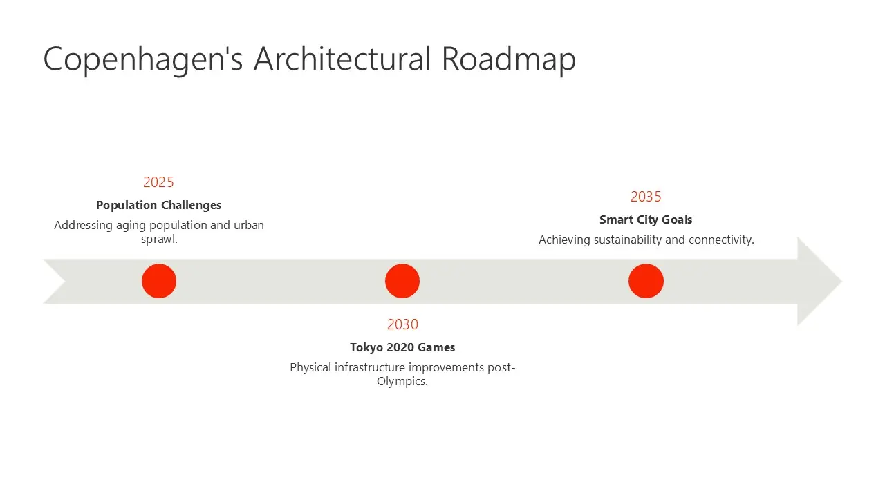 Timeline titled "Copenhagen's Architectural Roadmap" with milestones in 2025, 2030, and 2035 on a gray arrow.