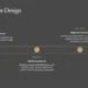 Timeline graphic titled "Public Space Design" with three-month plan for licensing and business proposal steps.