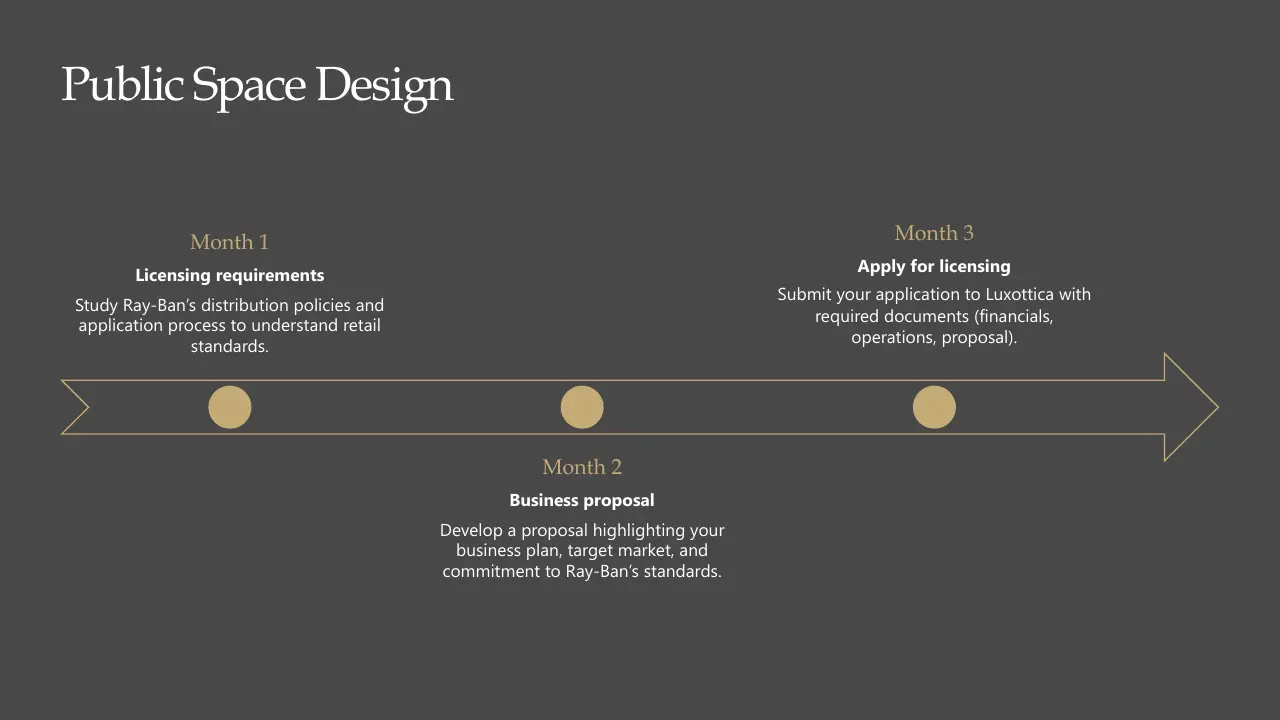 Timeline graphic titled "Public Space Design" with three-month plan for licensing and business proposal steps.