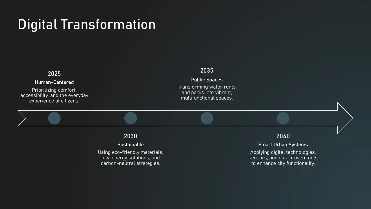 Timeline infographic titled "Digital Transformation" with milestones for 2025, 2030, 2035, and 2040 on a dark background.