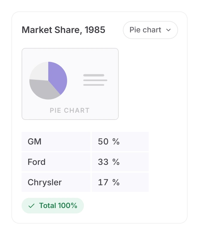 Twistly outline editor pie chart Market Share, 1985 with editable rows GM 50%, Ford 33%, Chrysler 17% and a Total 100% check