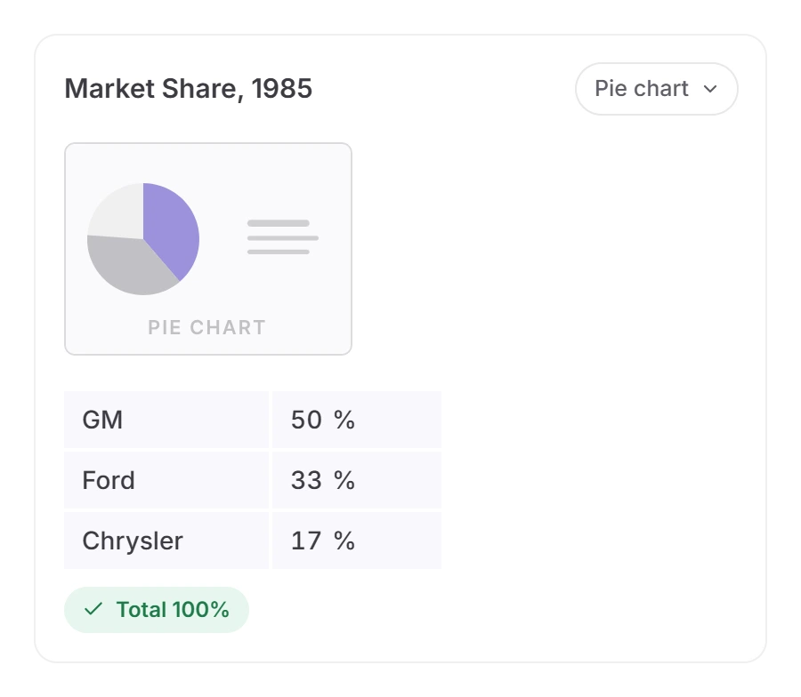 Twistly outline editor pie chart Market Share, 1985 with editable rows GM 50%, Ford 33%, Chrysler 17% and a Total 100% check