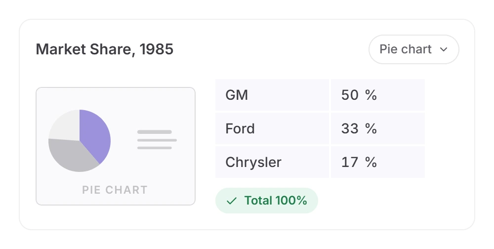 Twistly outline editor pie chart Market Share, 1985 with editable rows GM 50%, Ford 33%, Chrysler 17% and a Total 100% check