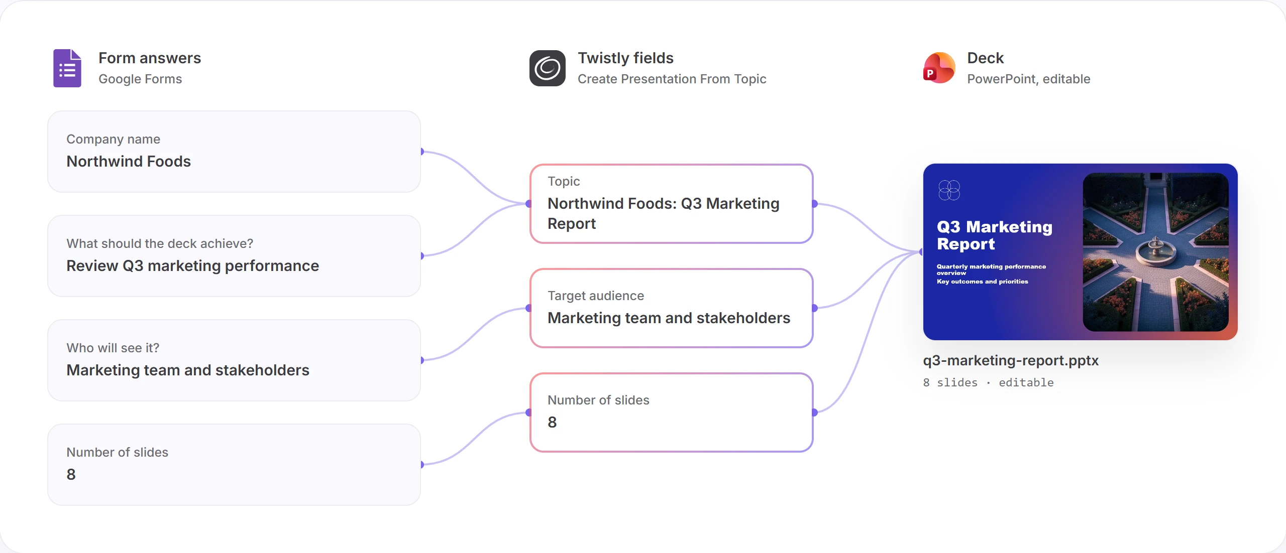 One Google Forms response mapped to Twistly Create Presentation From Topic fields: company and goal go to Topic, “Who will see it?” to Target audience, Number of slides to Number of slides, producing q3-marketing-report.pptx with 8 editable slides