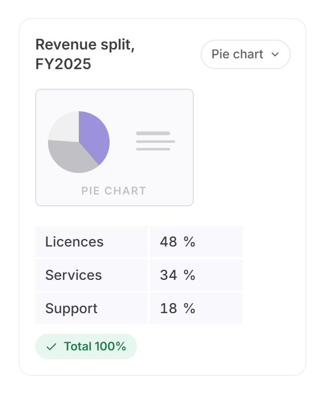 Twistly outline editor pie chart Revenue split, FY2025 with editable rows Licences 48%, Services 34%, Support 18% and a Total 100% check