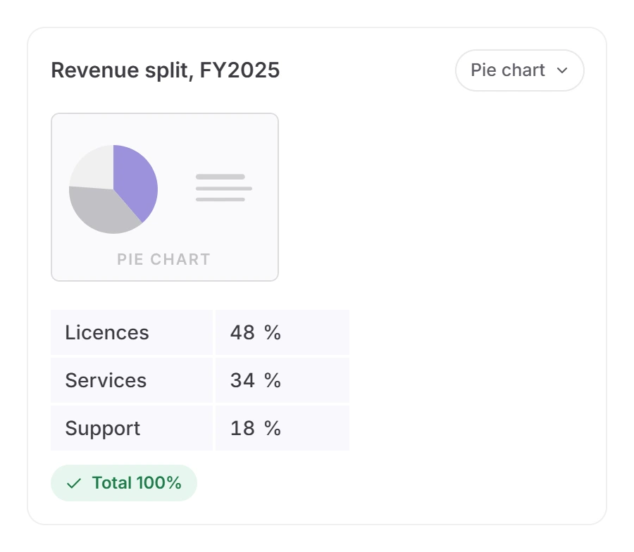 Twistly outline editor pie chart Revenue split, FY2025 with editable rows Licences 48%, Services 34%, Support 18% and a Total 100% check