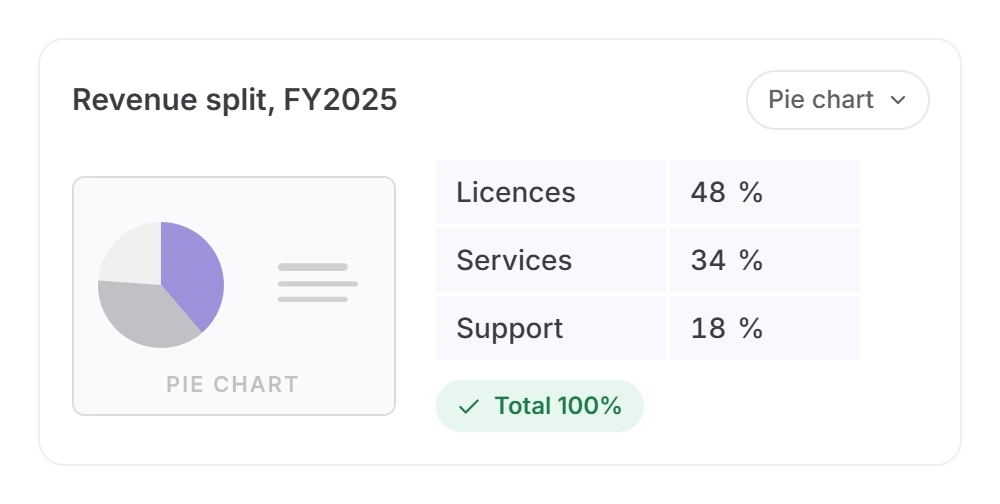 Twistly outline editor pie chart Revenue split, FY2025 with editable rows Licences 48%, Services 34%, Support 18% and a Total 100% check